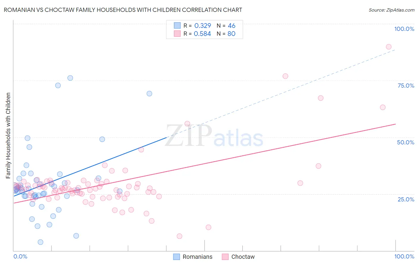 Romanian vs Choctaw Family Households with Children