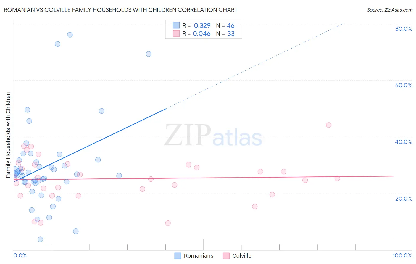Romanian vs Colville Family Households with Children
