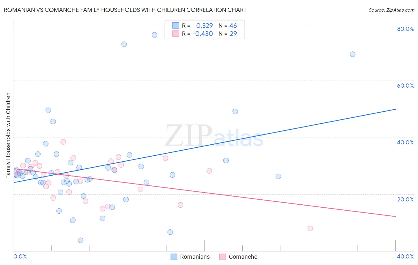 Romanian vs Comanche Family Households with Children