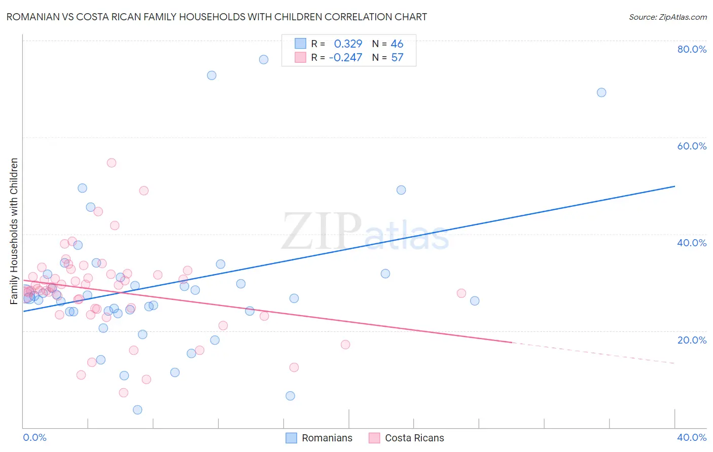 Romanian vs Costa Rican Family Households with Children