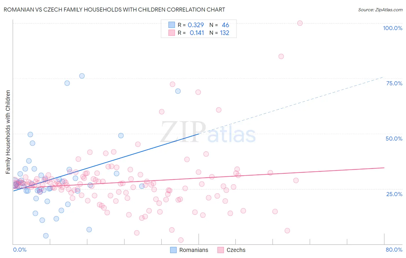 Romanian vs Czech Family Households with Children