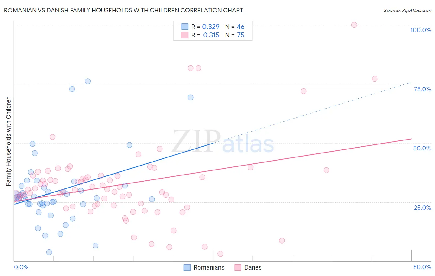 Romanian vs Danish Family Households with Children