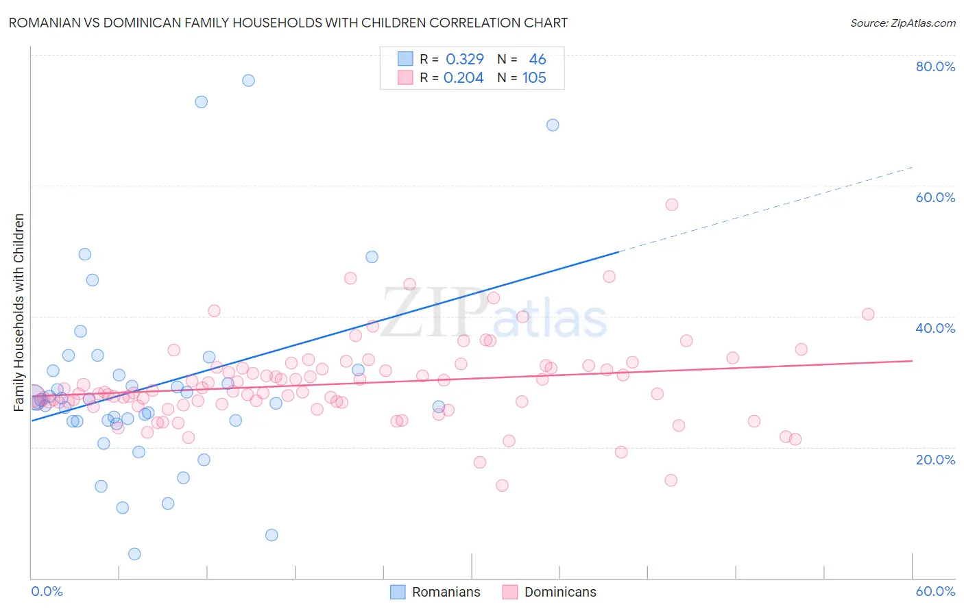 Romanian vs Dominican Family Households with Children