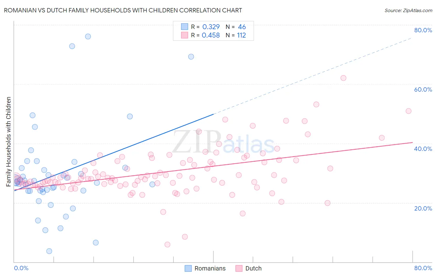 Romanian vs Dutch Family Households with Children