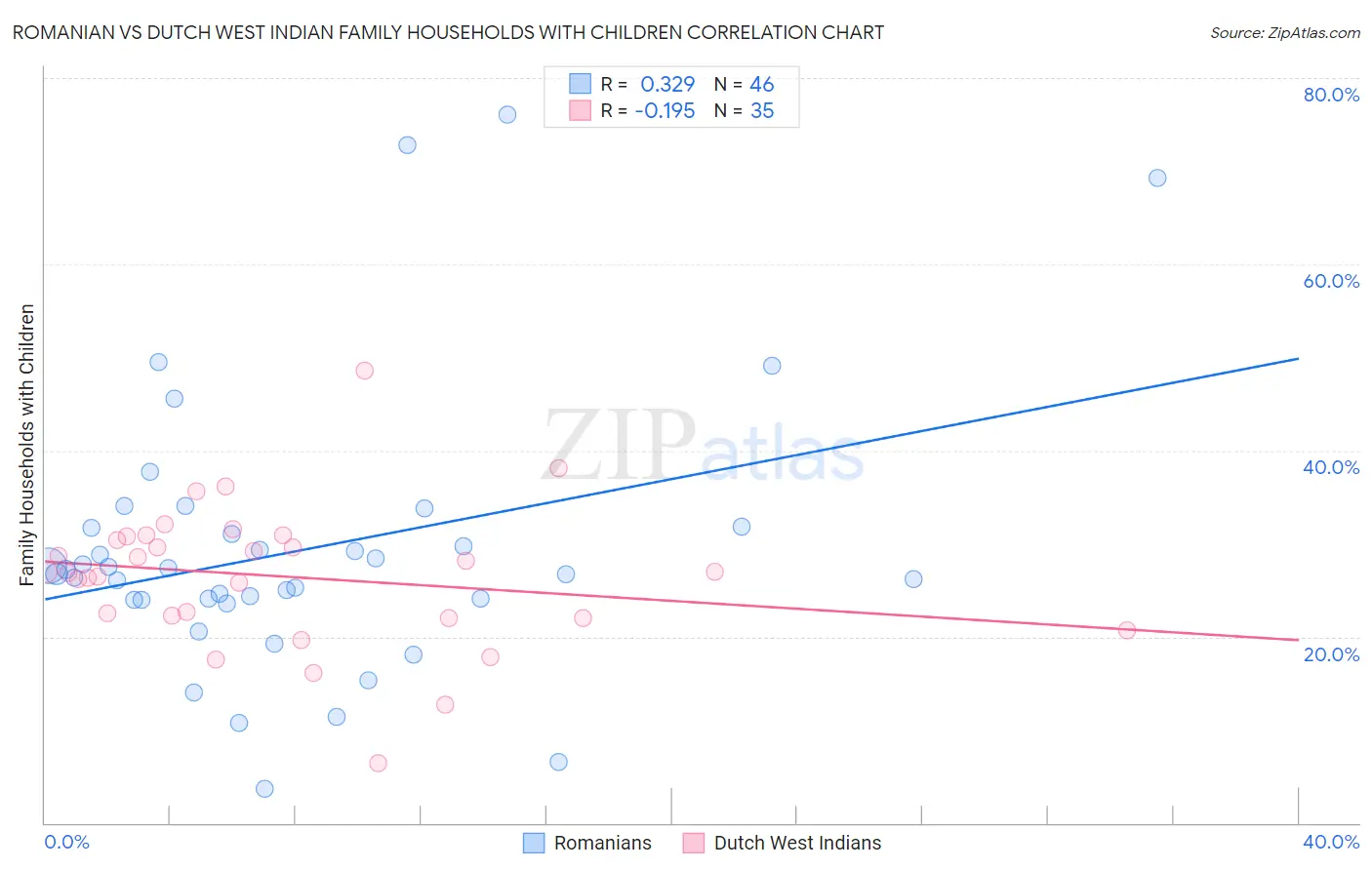 Romanian vs Dutch West Indian Family Households with Children