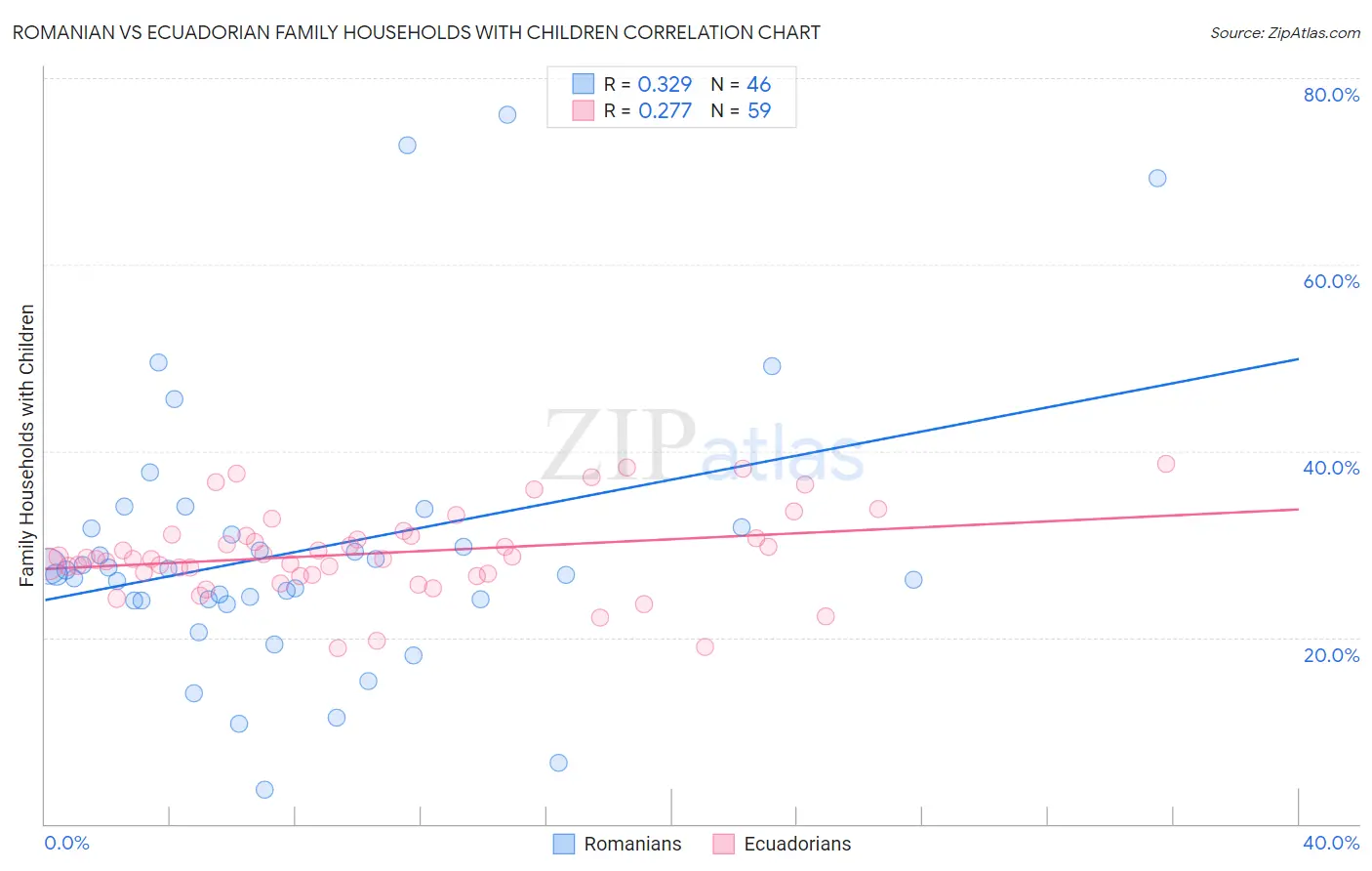 Romanian vs Ecuadorian Family Households with Children
