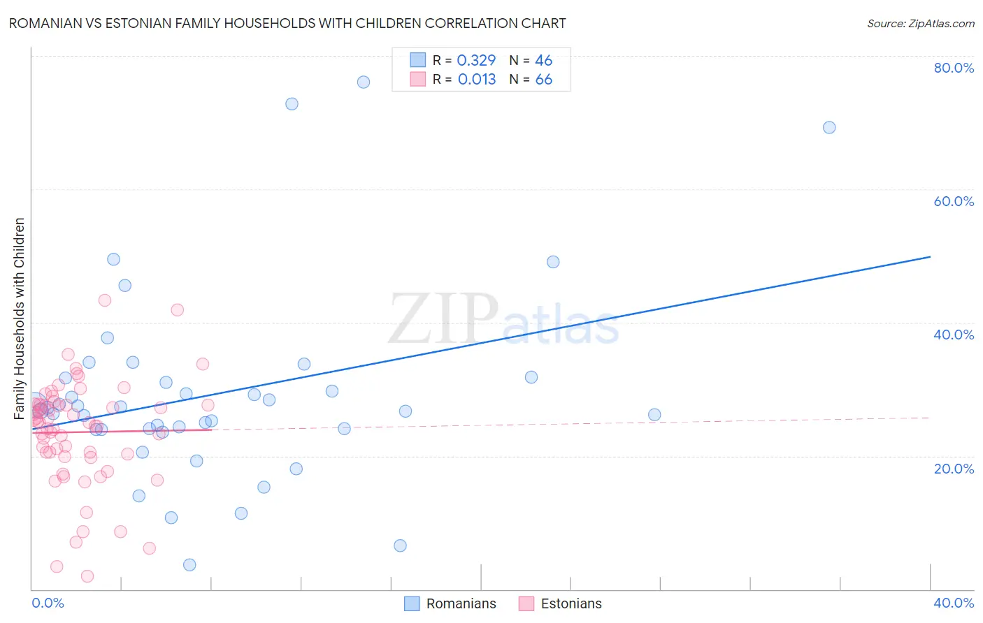 Romanian vs Estonian Family Households with Children