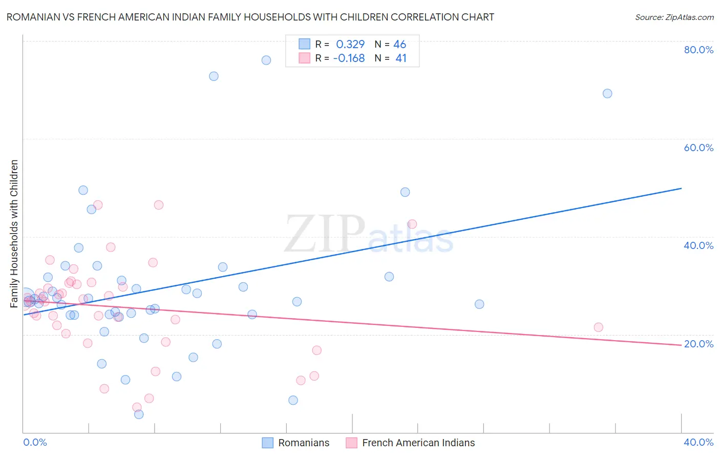 Romanian vs French American Indian Family Households with Children
