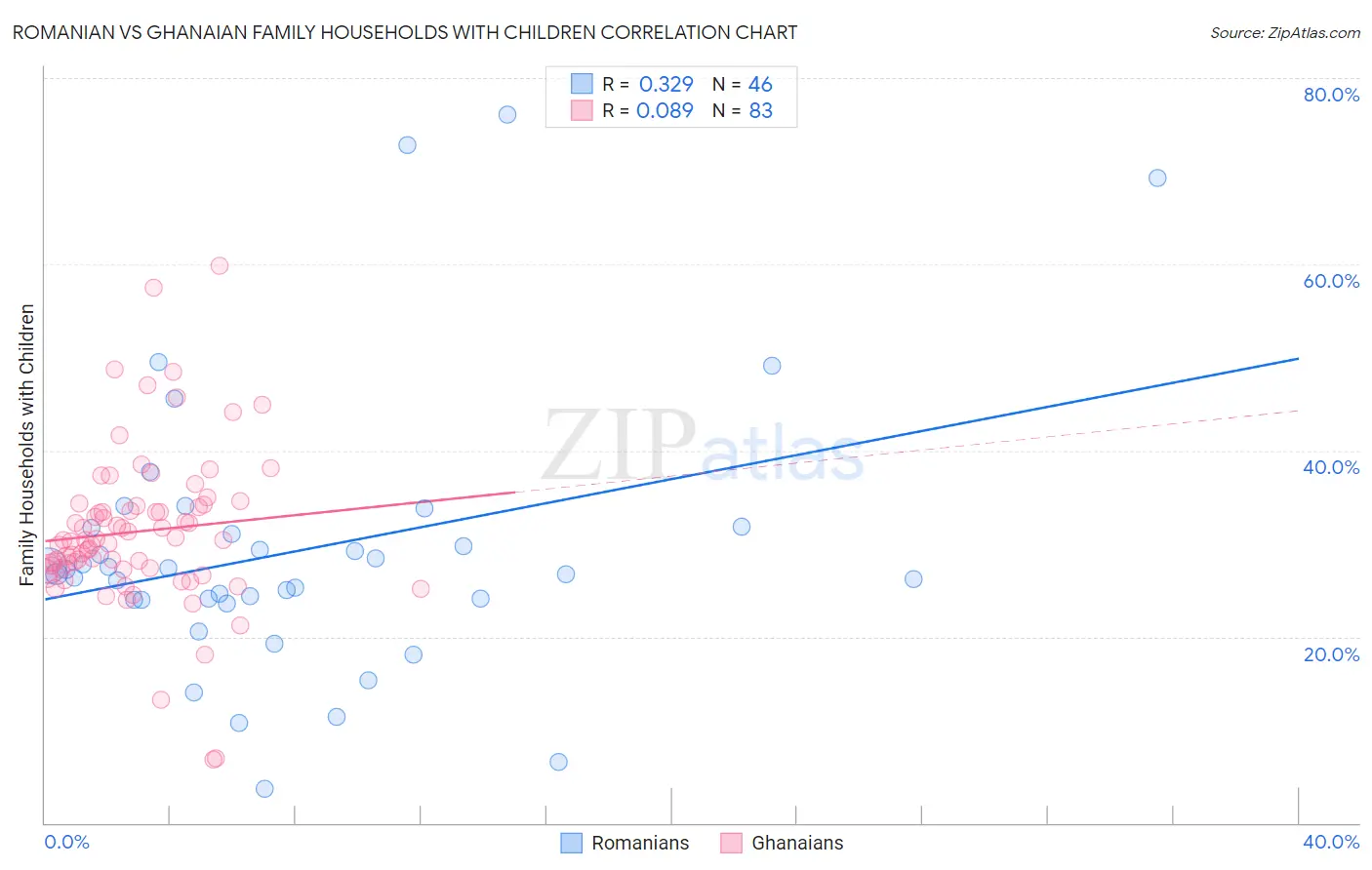 Romanian vs Ghanaian Family Households with Children