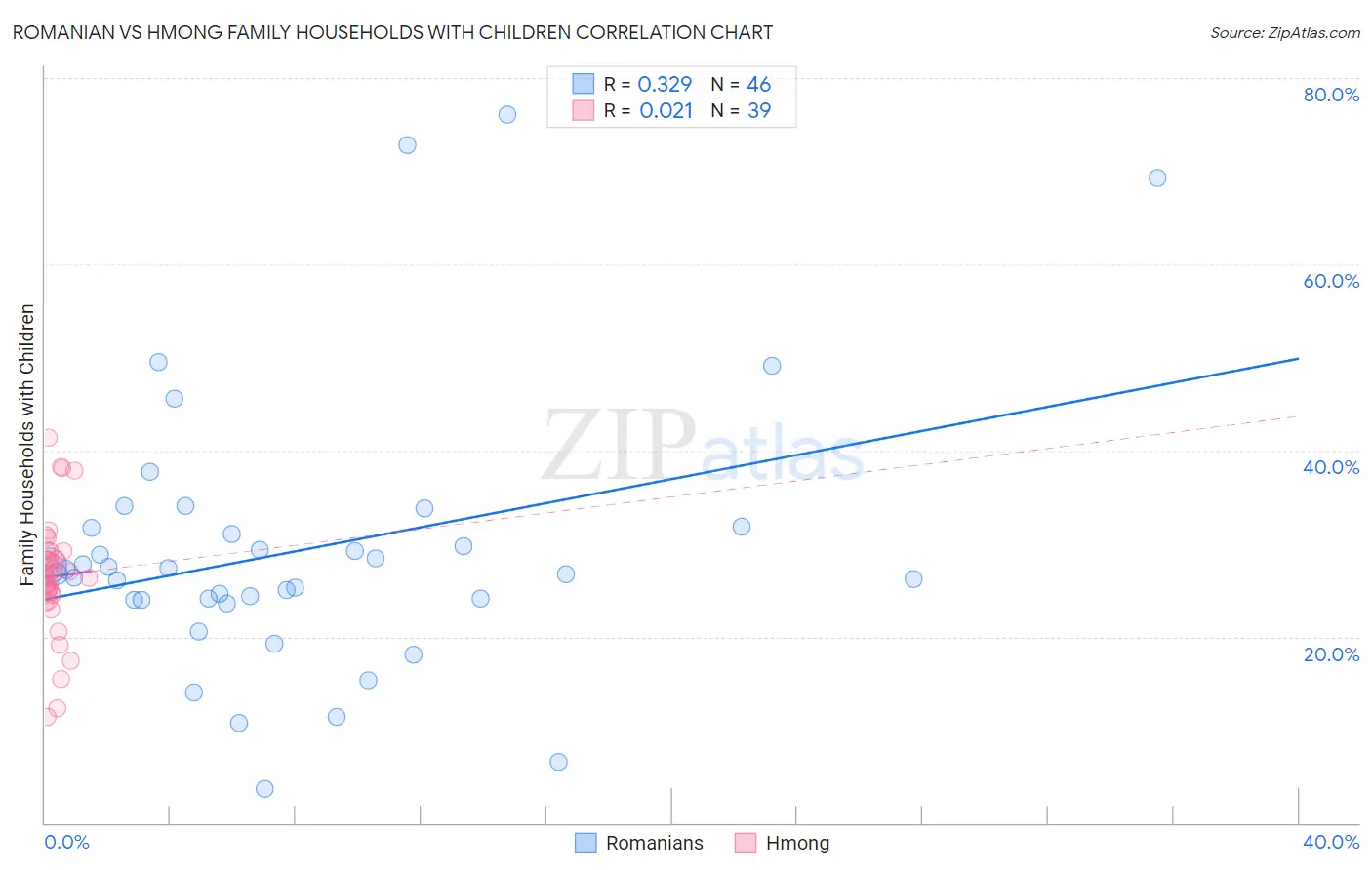 Romanian vs Hmong Family Households with Children