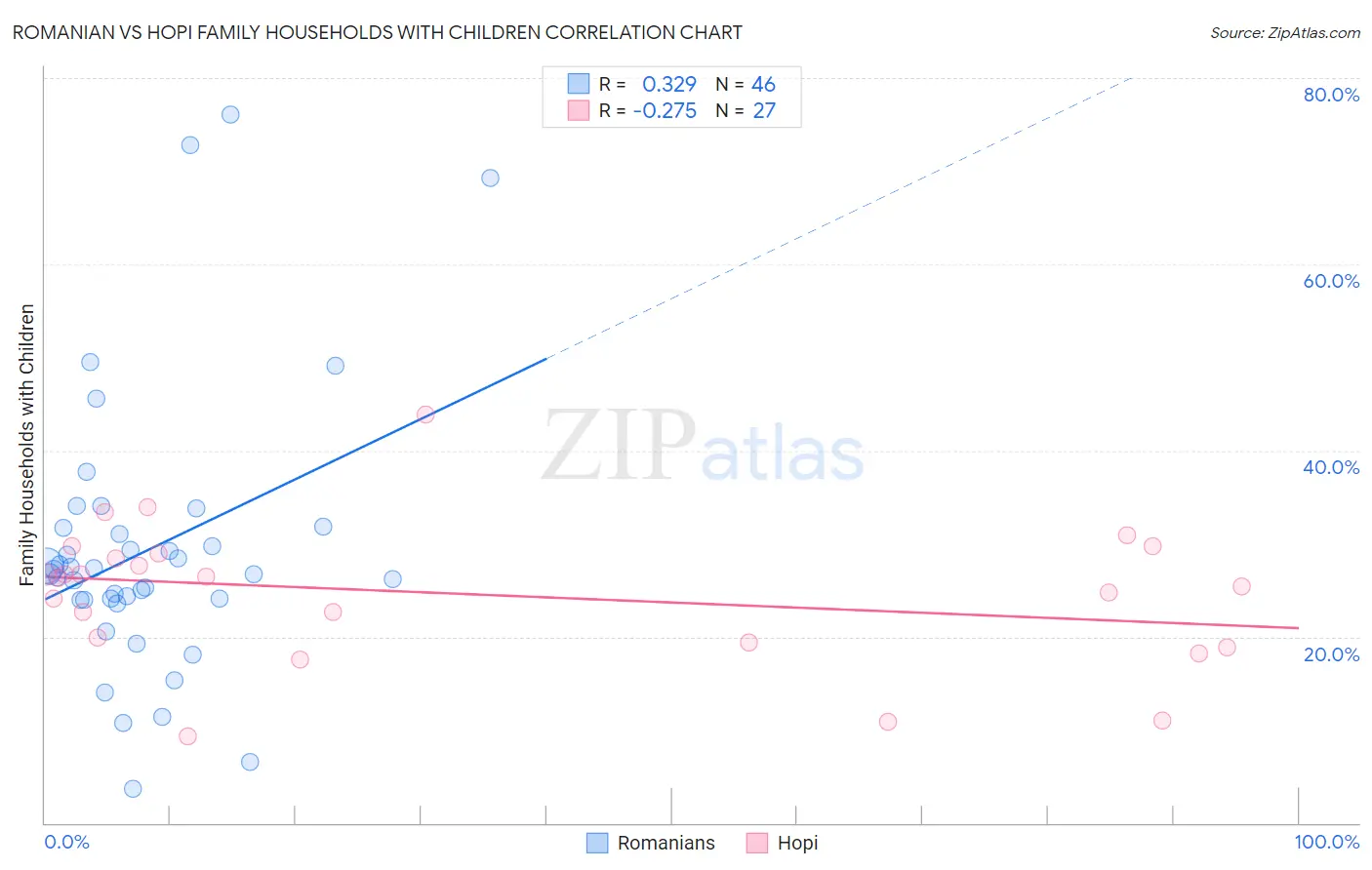 Romanian vs Hopi Family Households with Children