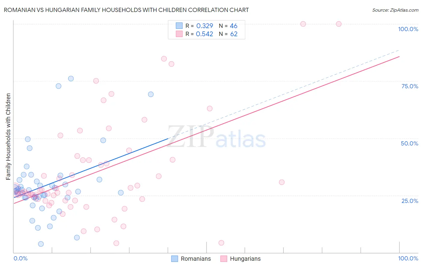 Romanian vs Hungarian Family Households with Children