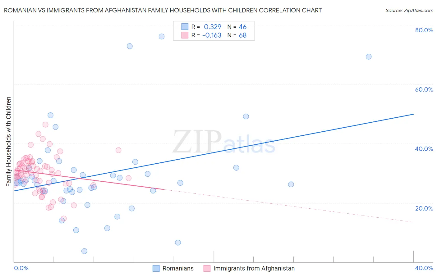 Romanian vs Immigrants from Afghanistan Family Households with Children