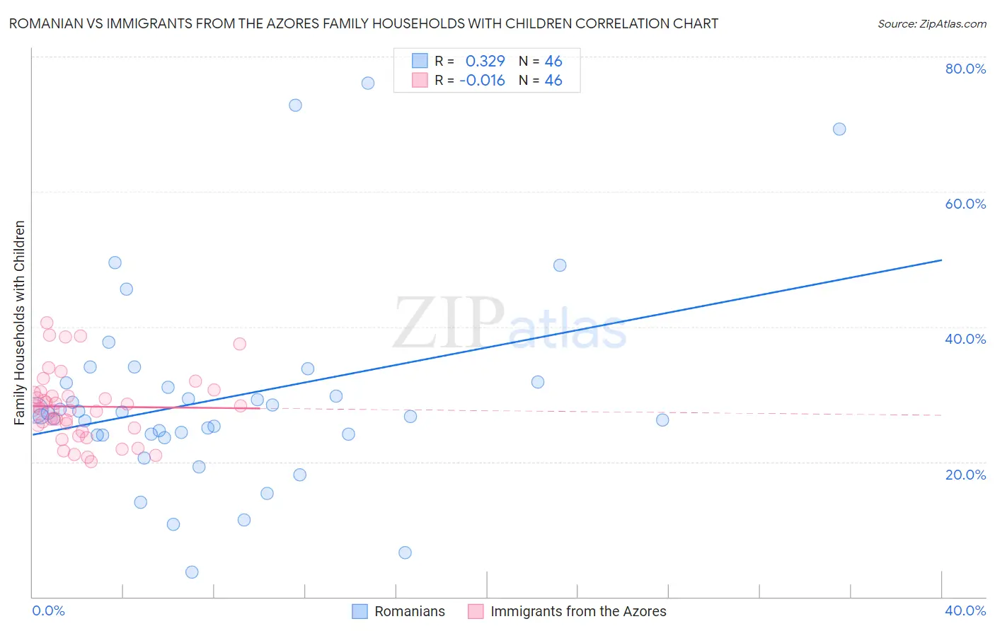 Romanian vs Immigrants from the Azores Family Households with Children