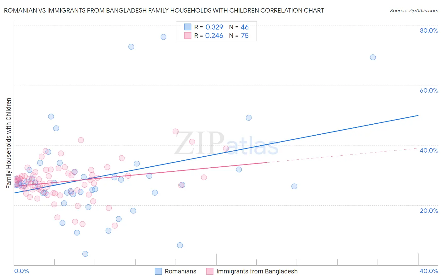 Romanian vs Immigrants from Bangladesh Family Households with Children