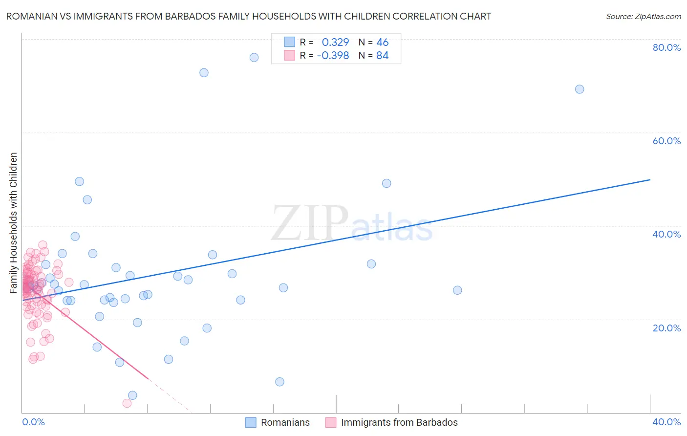 Romanian vs Immigrants from Barbados Family Households with Children