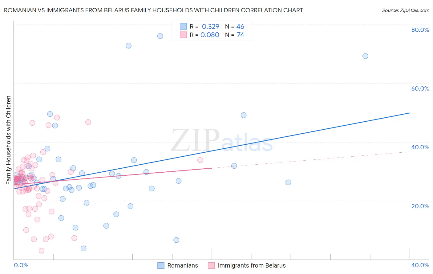 Romanian vs Immigrants from Belarus Family Households with Children