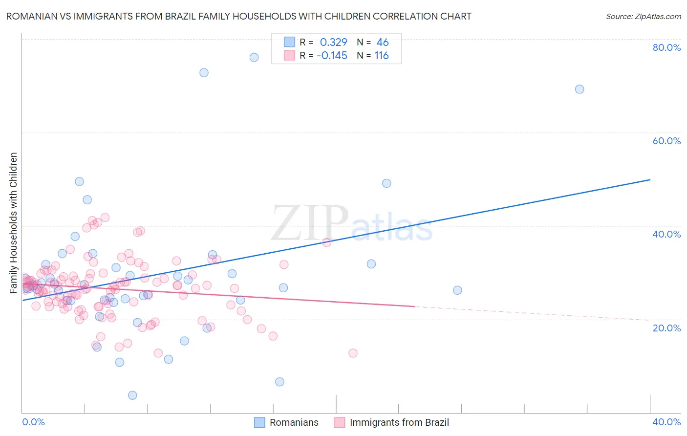 Romanian vs Immigrants from Brazil Family Households with Children