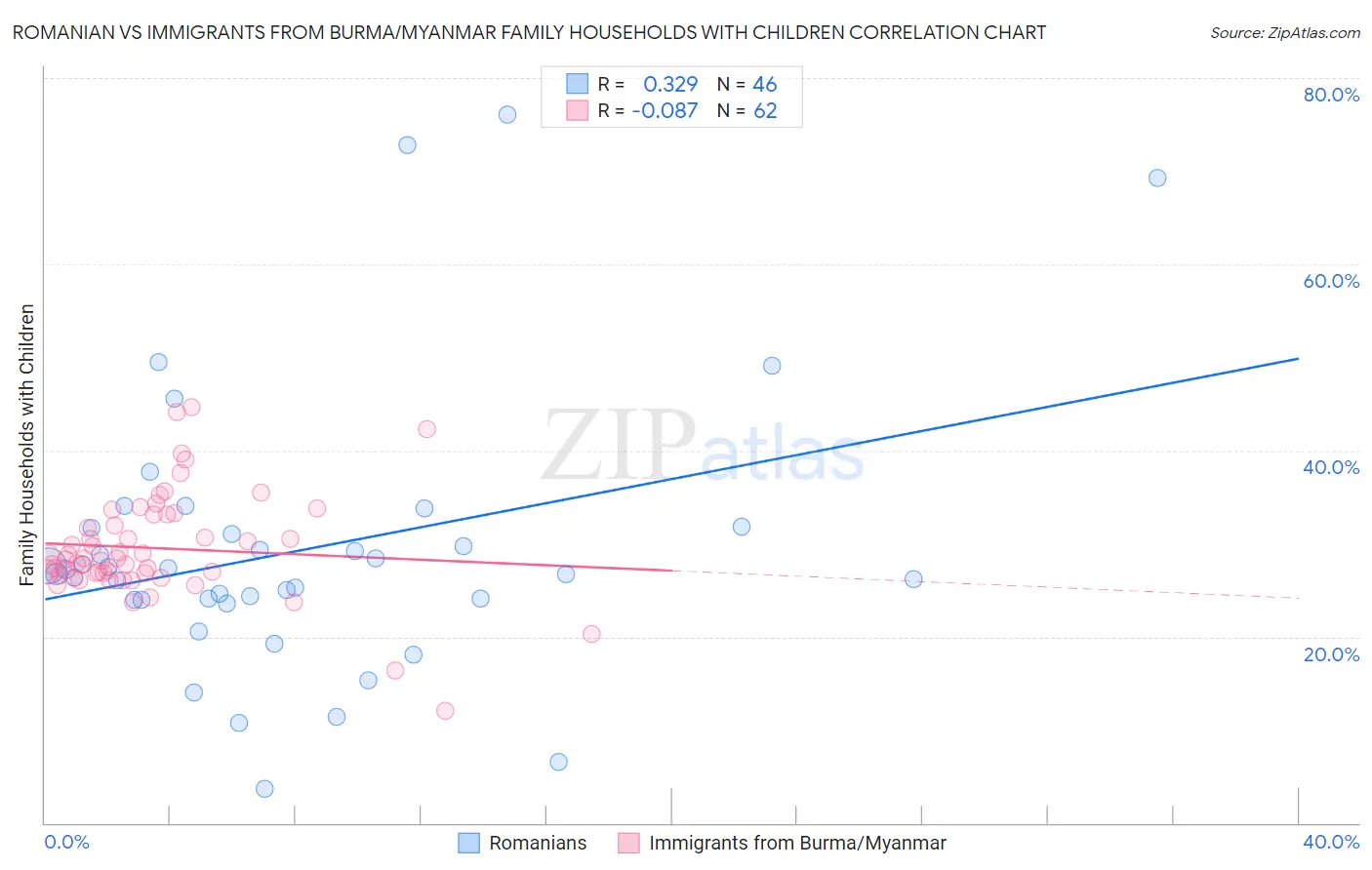 Romanian vs Immigrants from Burma/Myanmar Family Households with Children