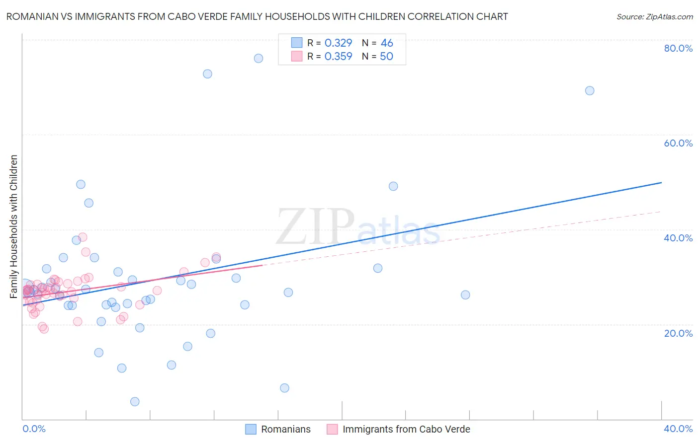 Romanian vs Immigrants from Cabo Verde Family Households with Children