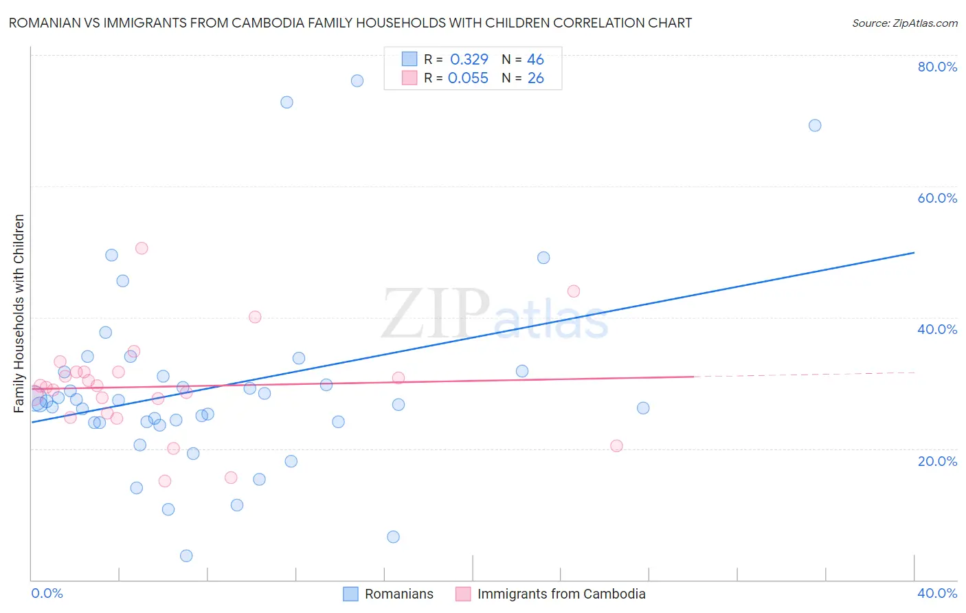 Romanian vs Immigrants from Cambodia Family Households with Children