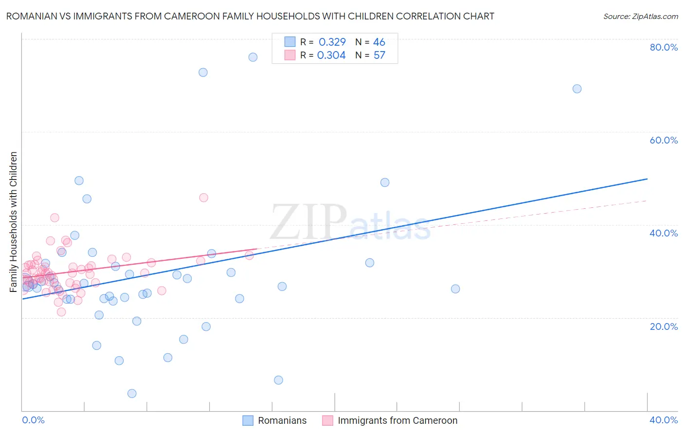 Romanian vs Immigrants from Cameroon Family Households with Children