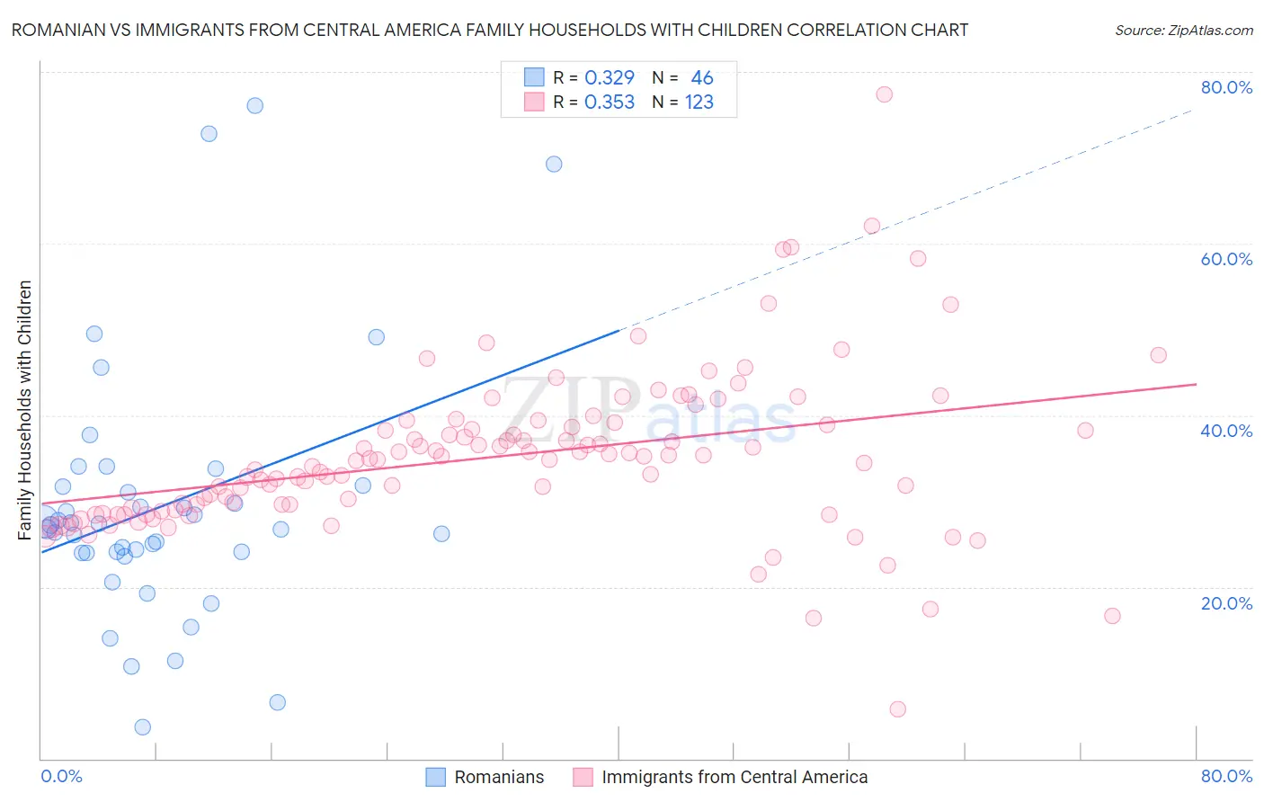 Romanian vs Immigrants from Central America Family Households with Children