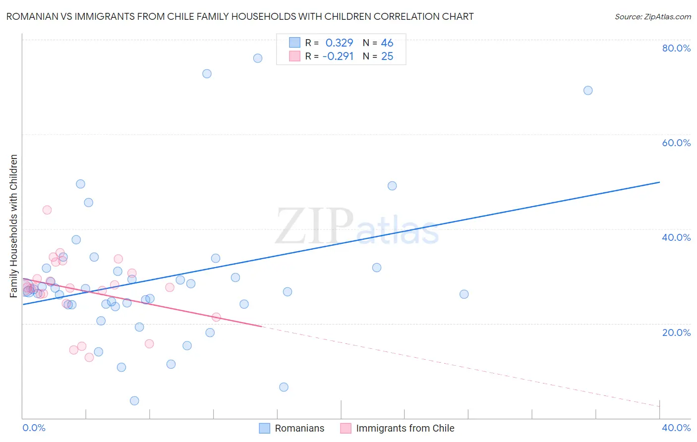 Romanian vs Immigrants from Chile Family Households with Children