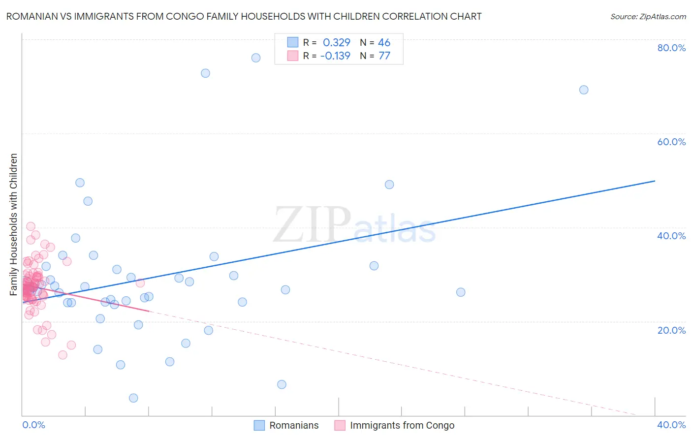 Romanian vs Immigrants from Congo Family Households with Children