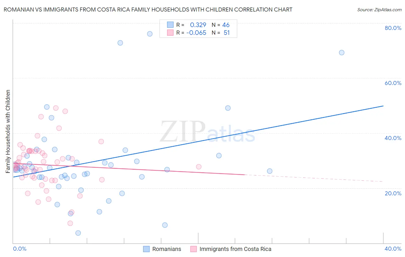 Romanian vs Immigrants from Costa Rica Family Households with Children