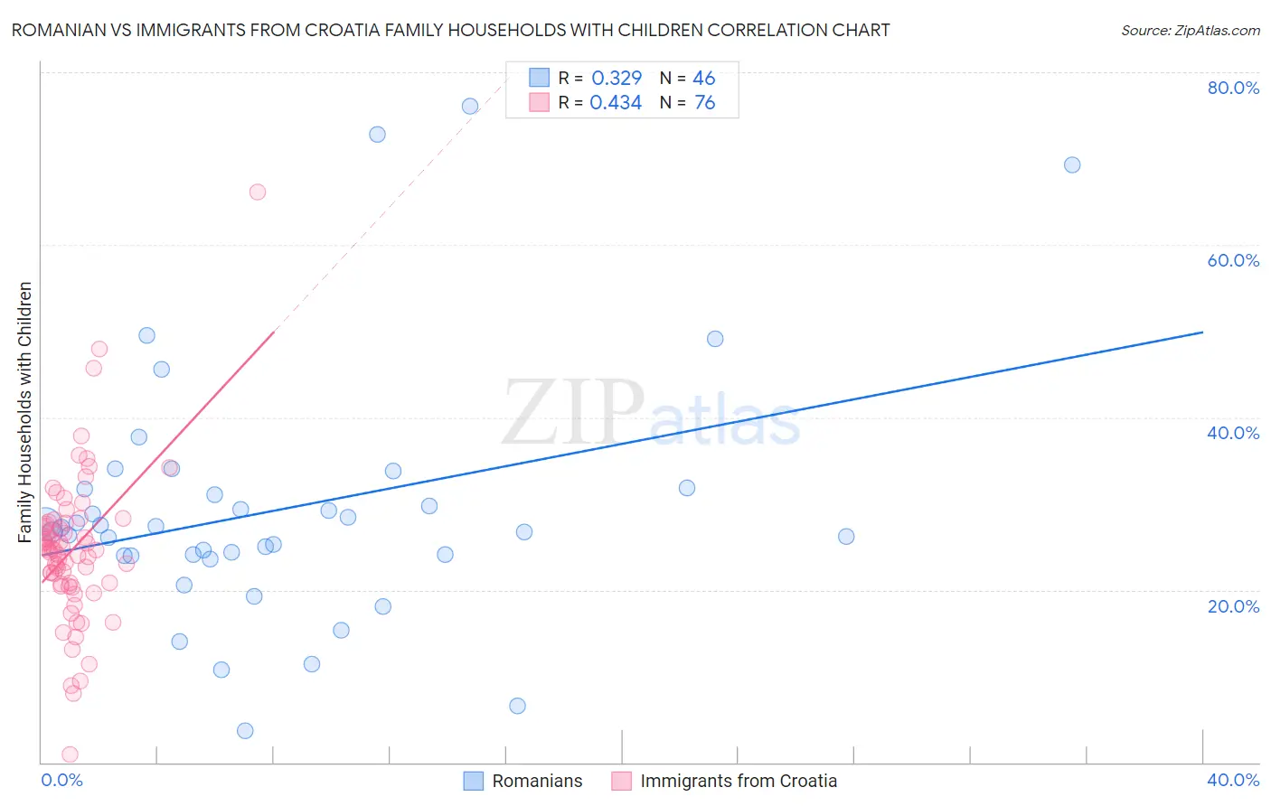 Romanian vs Immigrants from Croatia Family Households with Children
