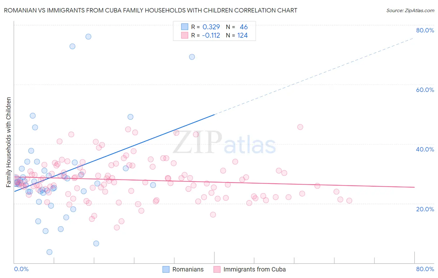 Romanian vs Immigrants from Cuba Family Households with Children