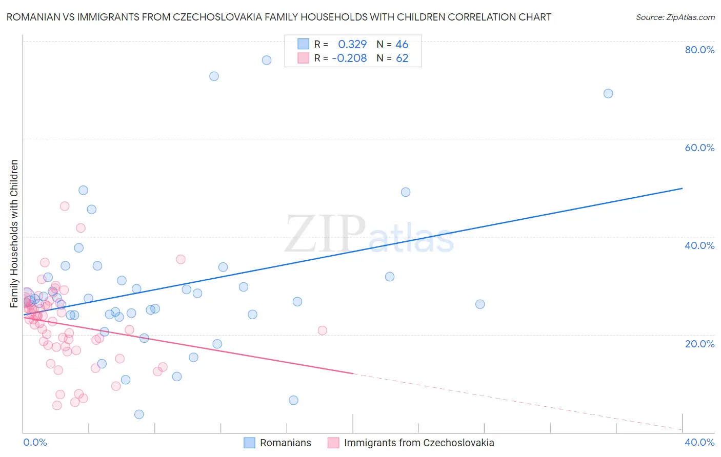 Romanian vs Immigrants from Czechoslovakia Family Households with Children