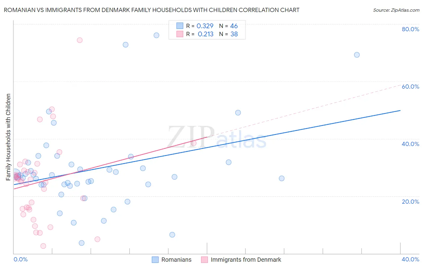 Romanian vs Immigrants from Denmark Family Households with Children