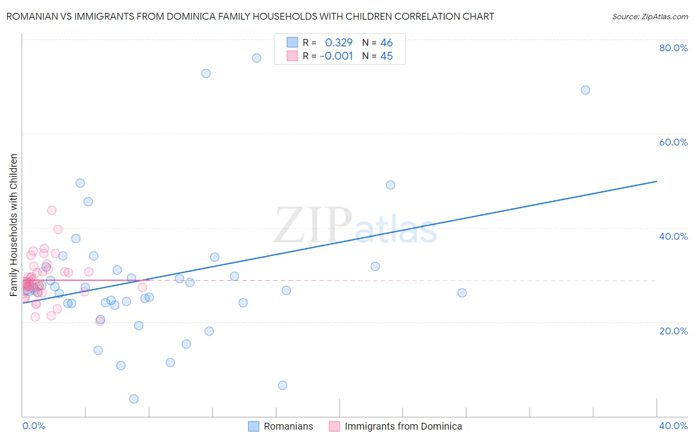 Romanian vs Immigrants from Dominica Family Households with Children