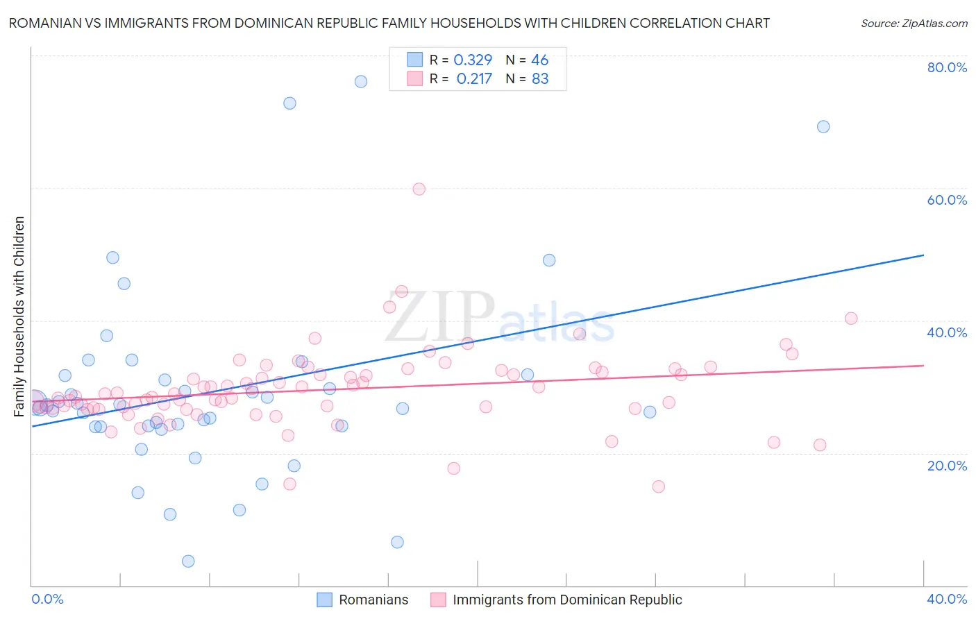 Romanian vs Immigrants from Dominican Republic Family Households with Children