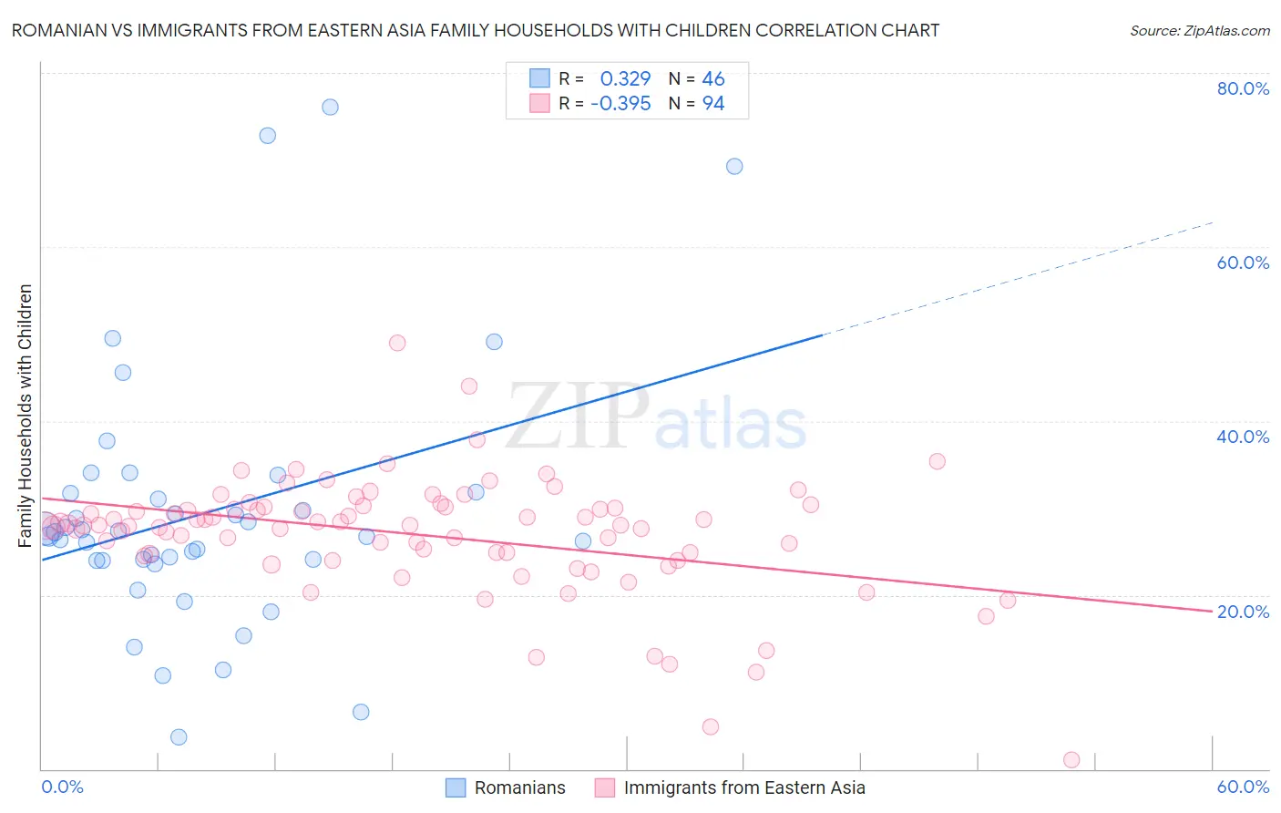 Romanian vs Immigrants from Eastern Asia Family Households with Children