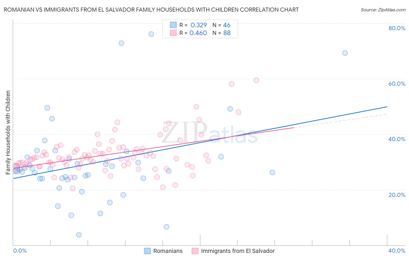 Romanian vs Immigrants from El Salvador Family Households with Children