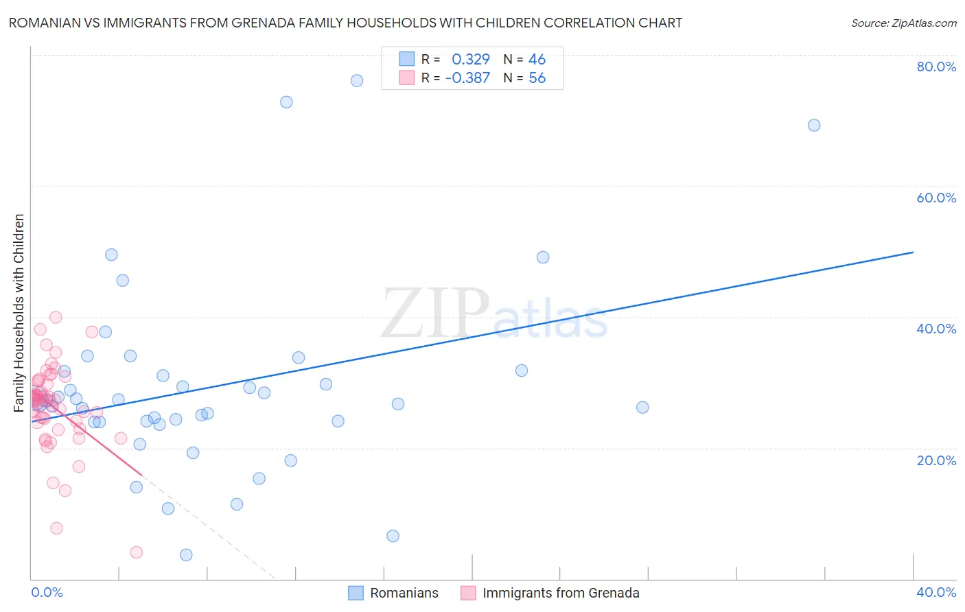 Romanian vs Immigrants from Grenada Family Households with Children