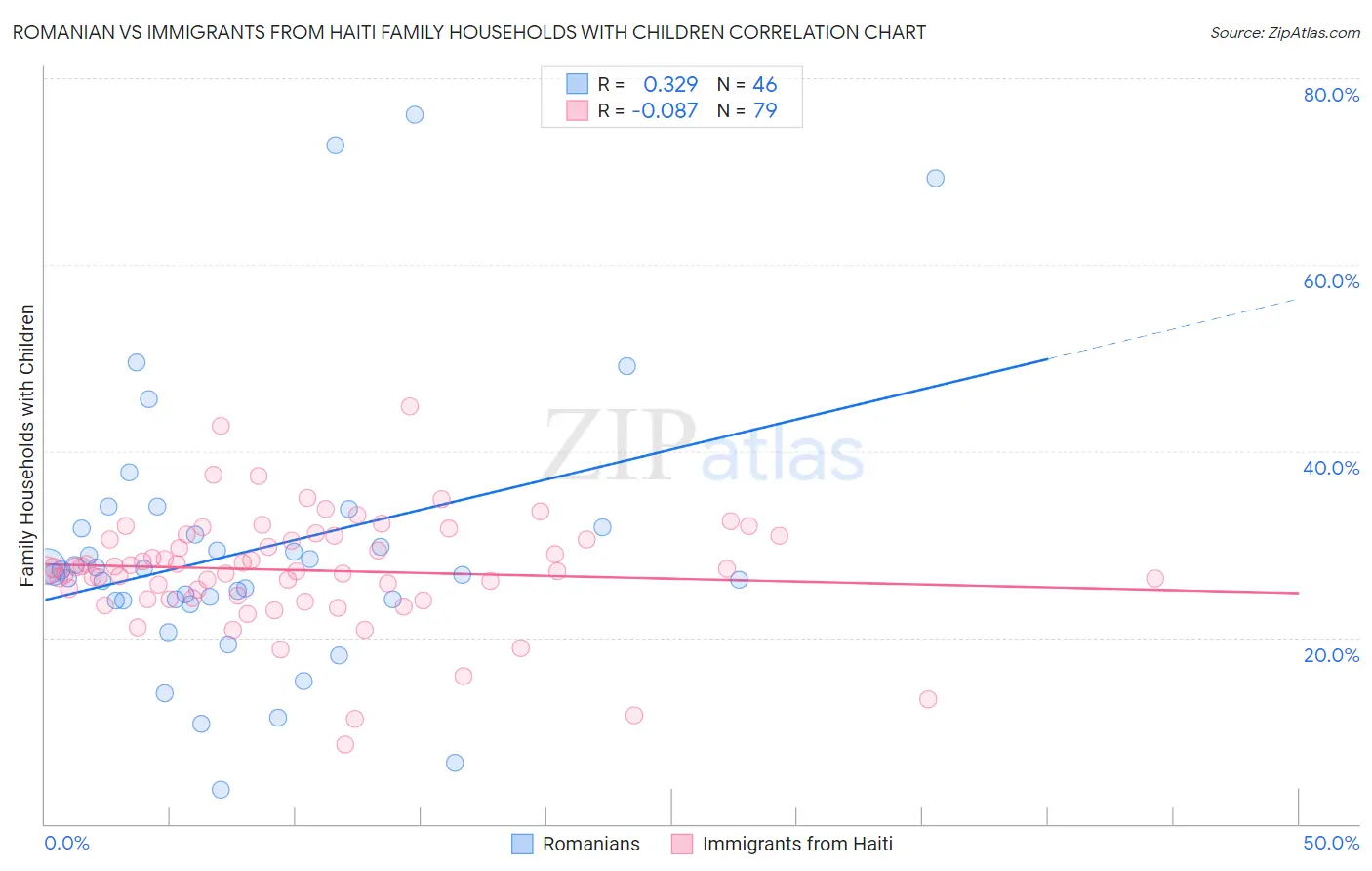 Romanian vs Immigrants from Haiti Family Households with Children
