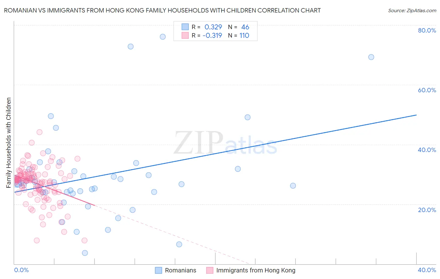 Romanian vs Immigrants from Hong Kong Family Households with Children