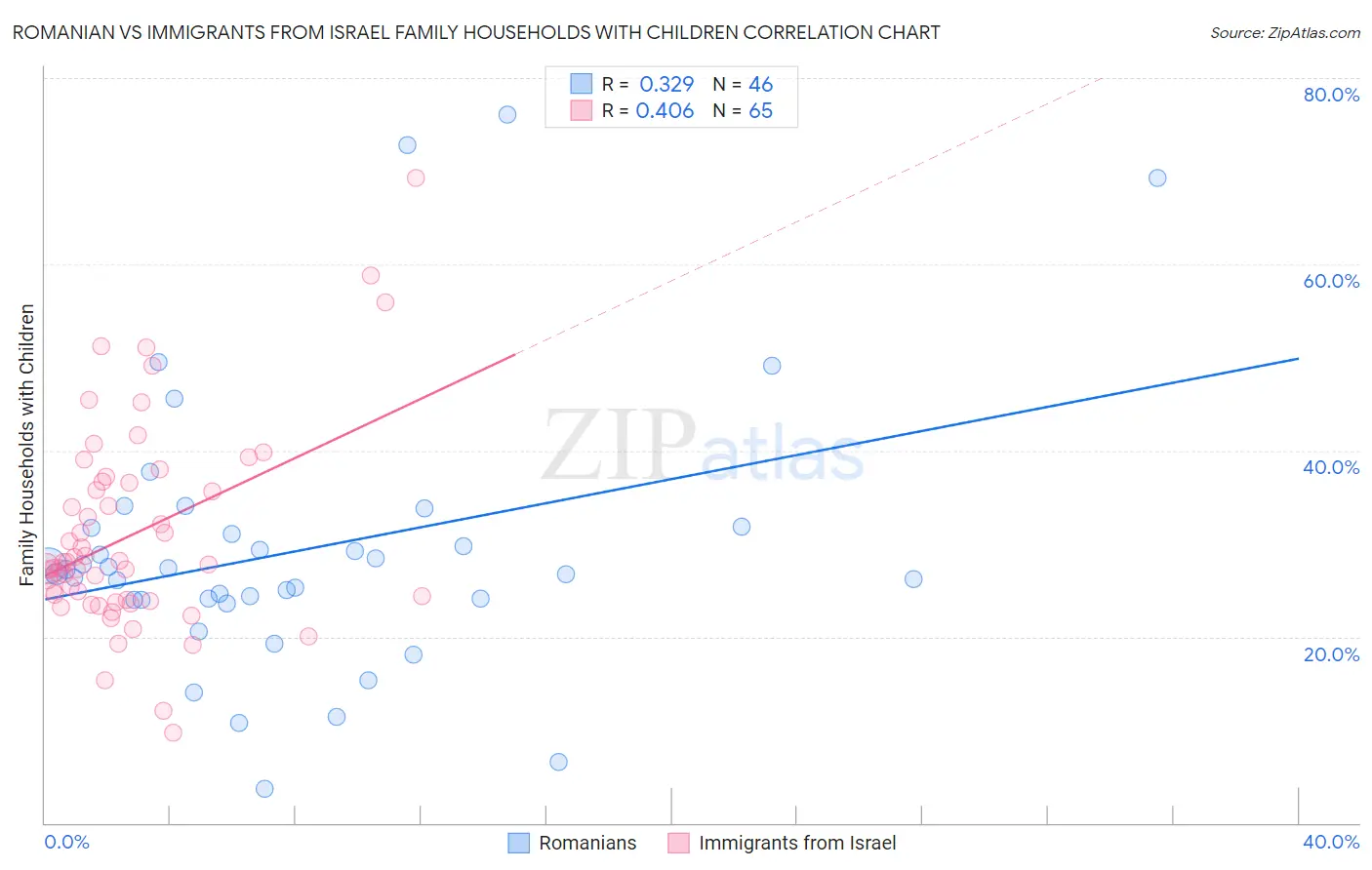 Romanian vs Immigrants from Israel Family Households with Children