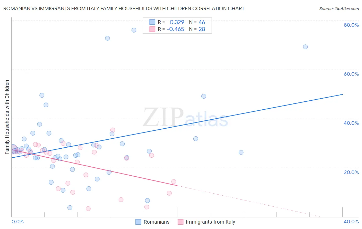 Romanian vs Immigrants from Italy Family Households with Children