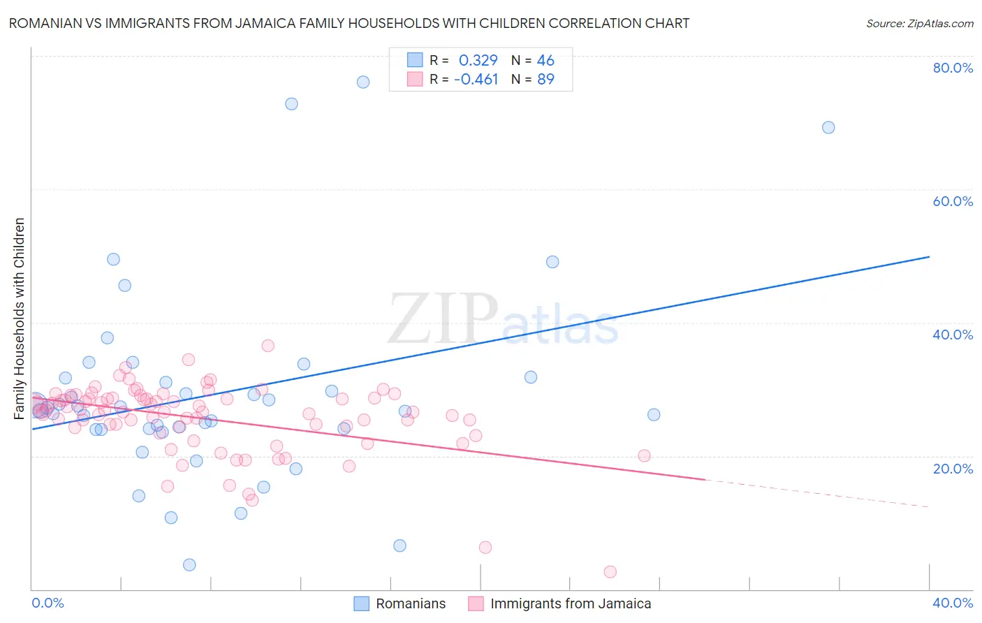 Romanian vs Immigrants from Jamaica Family Households with Children