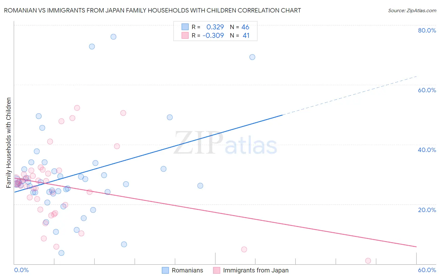 Romanian vs Immigrants from Japan Family Households with Children