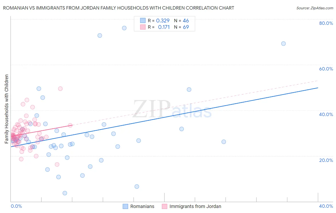 Romanian vs Immigrants from Jordan Family Households with Children