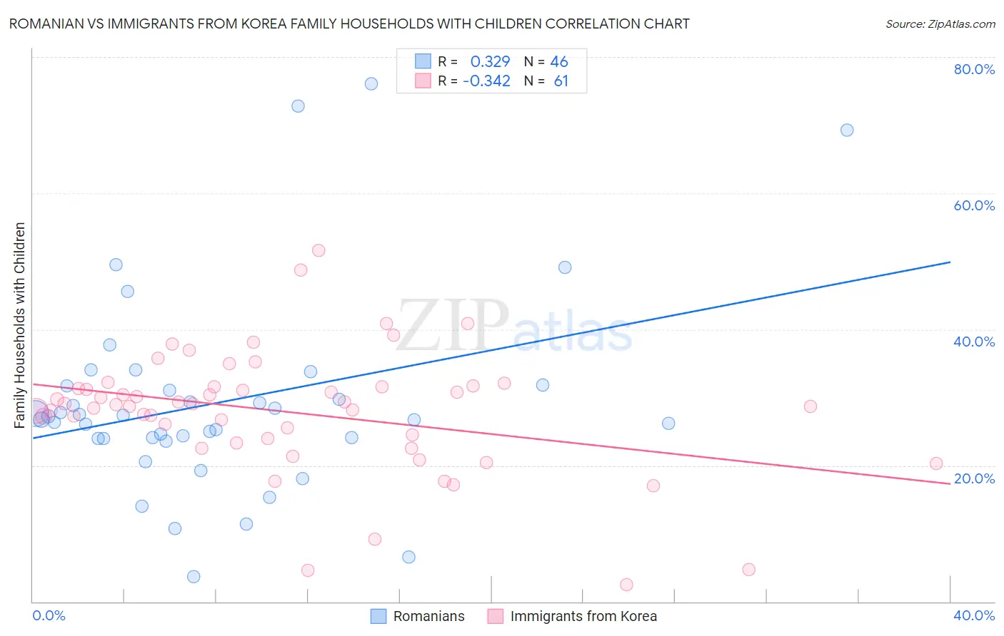 Romanian vs Immigrants from Korea Family Households with Children