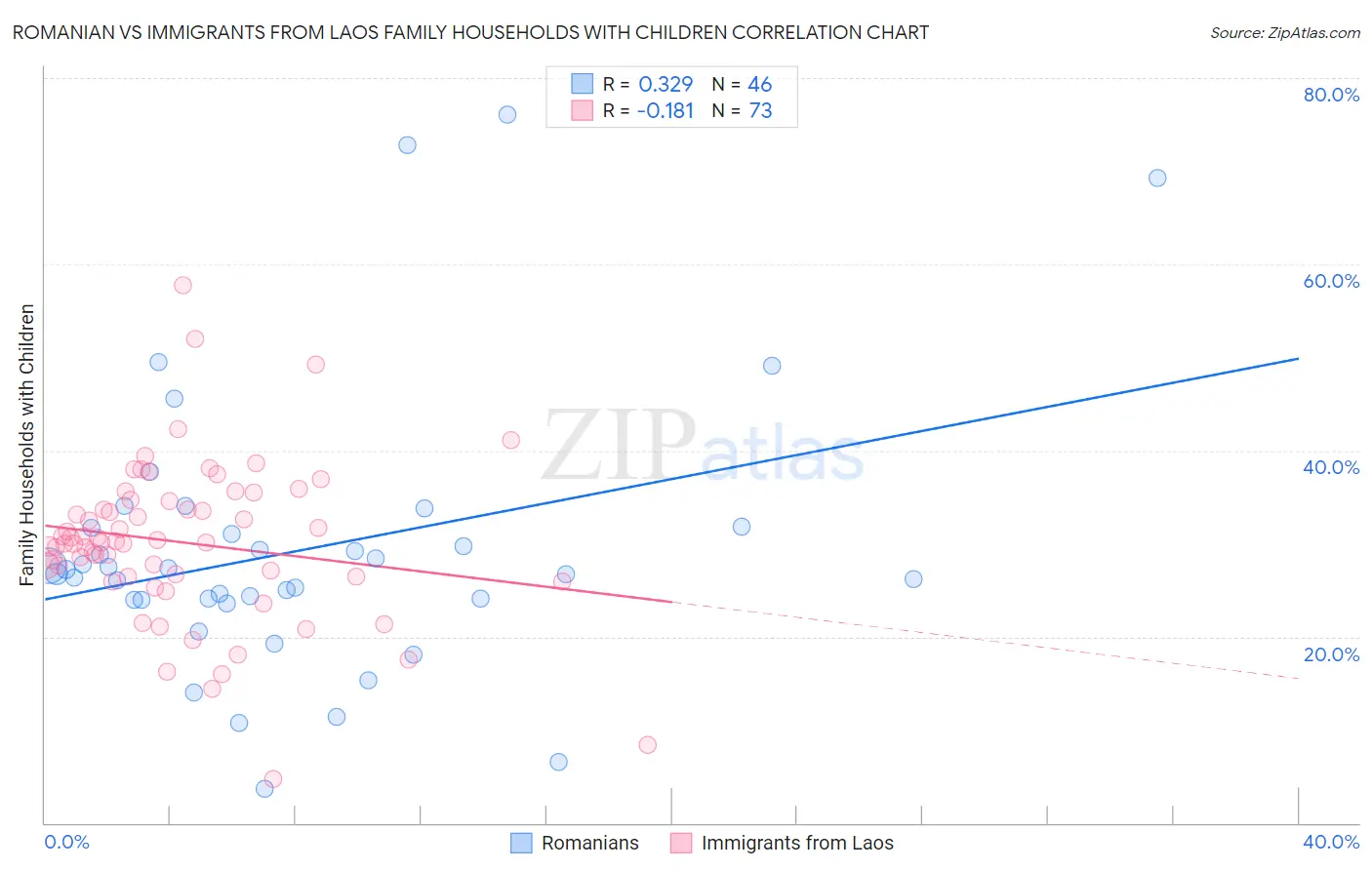 Romanian vs Immigrants from Laos Family Households with Children