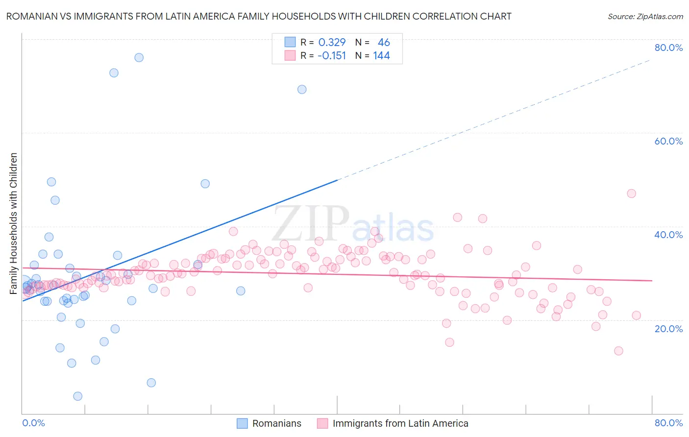 Romanian vs Immigrants from Latin America Family Households with Children