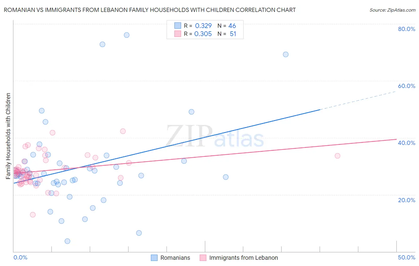 Romanian vs Immigrants from Lebanon Family Households with Children